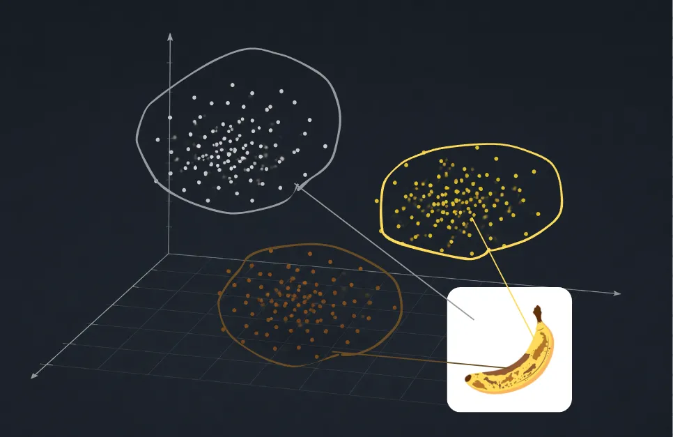 A dark three-dimensional plot of a colour space holding three separated clusters of dots, each ringed by an outline in its own colour: one white, one yellow, one brown. Leader lines run from all three clusters to a photograph of a spotted banana in the corner.